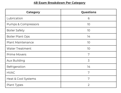 4B Exam Breakdown